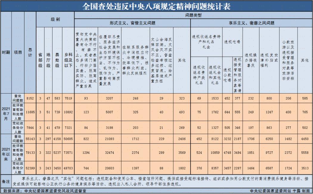 2021年7月全国查处违反中央八项规定精神问题8152起