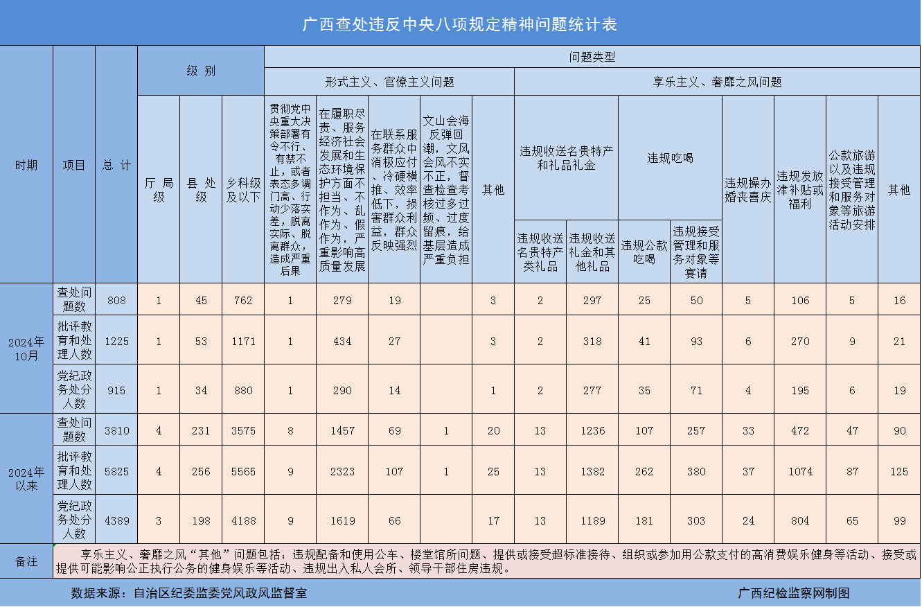 2024年10月广西查处违反中央八项规定精神问题808起
